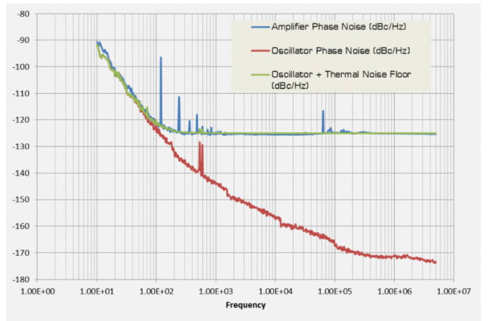 放大器如何影响信号相位噪声？