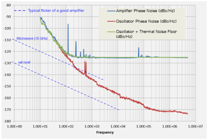 放大器如何影响信号相位噪声？