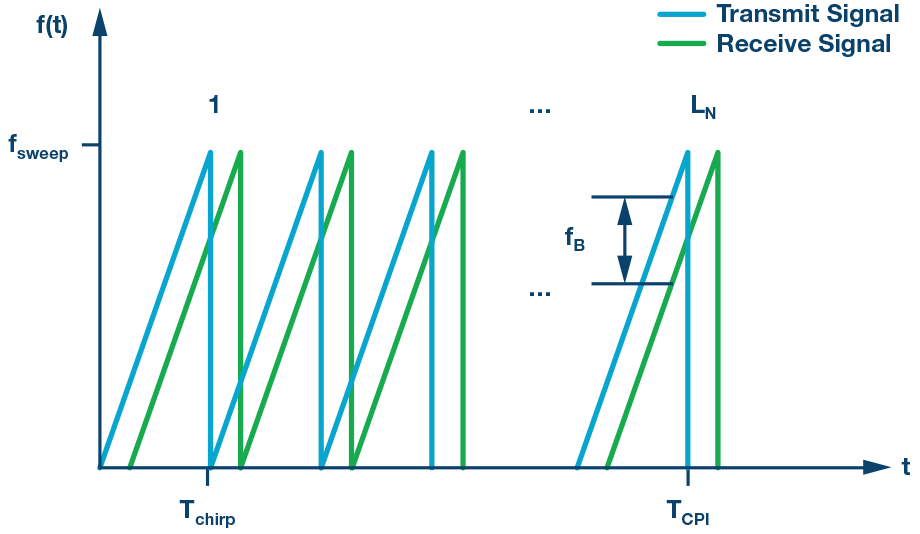  汽车雷达传感器和拥挤不堪的无线电频谱： 城市电子战场？