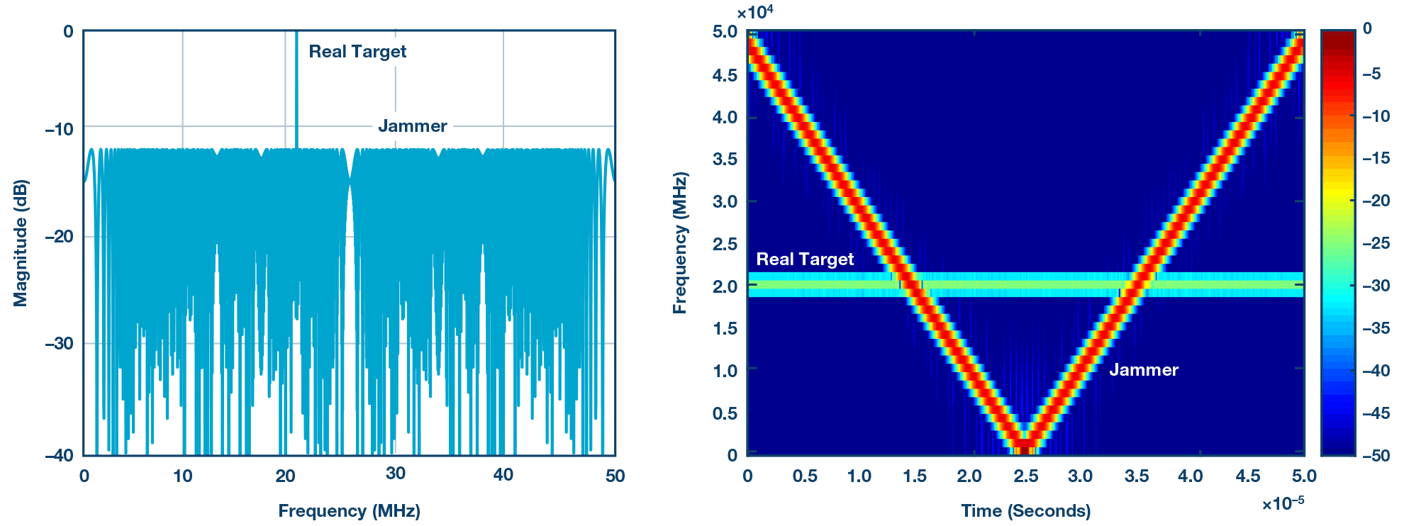  汽车雷达传感器和拥挤不堪的无线电频谱： 城市电子战场？