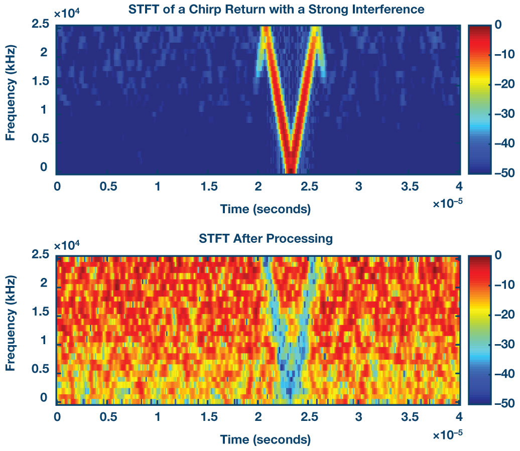  汽车雷达传感器和拥挤不堪的无线电频谱： 城市电子战场？