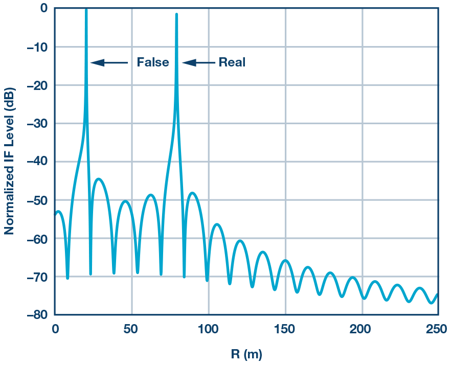  汽车雷达传感器和拥挤不堪的无线电频谱： 城市电子战场？