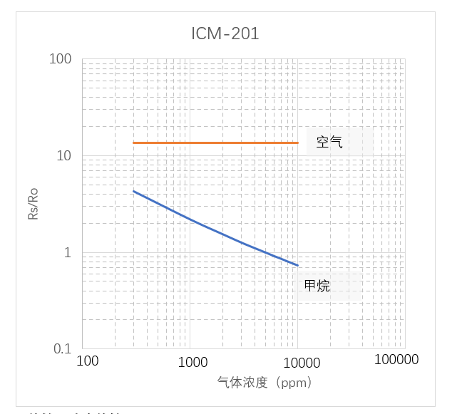 芯镁信推出MEMS低功耗甲烷气体传感器：适用于低功耗物联网应用