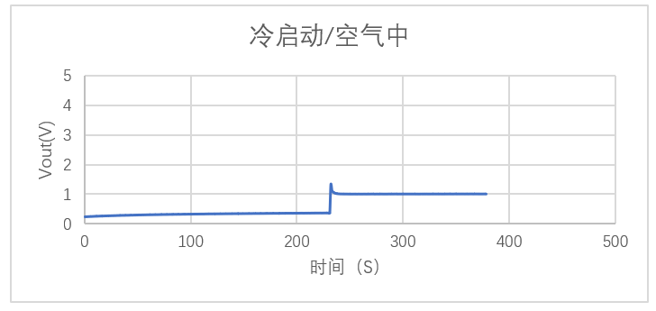 芯镁信推出MEMS低功耗甲烷气体传感器：适用于低功耗物联网应用