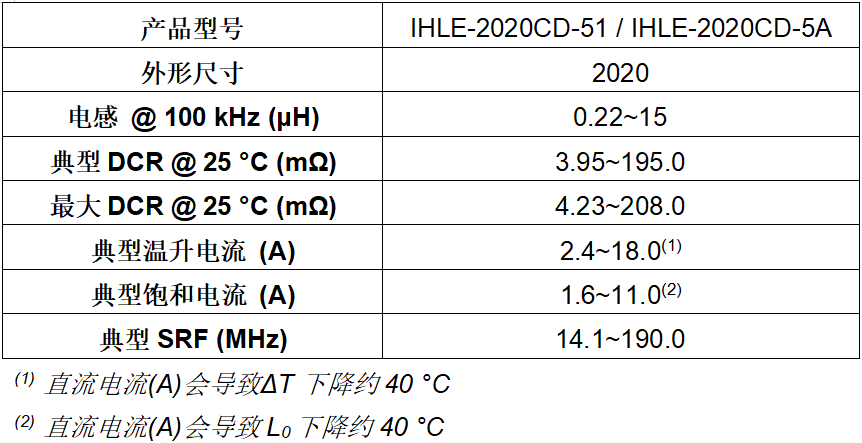 Vishay推出超小型商用版汽车级IHLE集成式电场屏蔽电感器