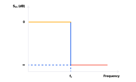 射频和微波滤波器拓扑快速指南