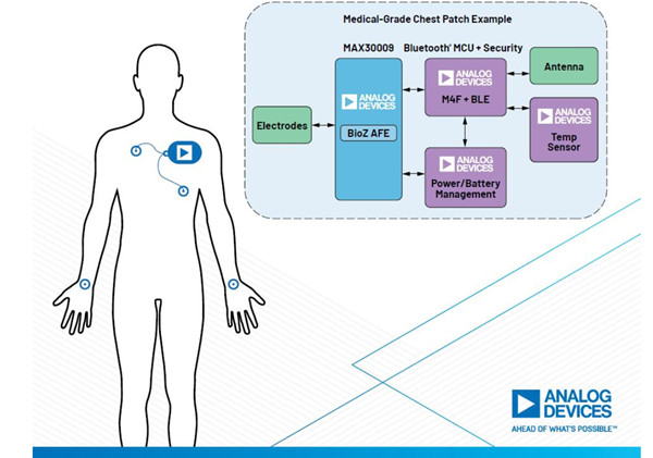 ADI发布最新低功耗BioZ AFE，大幅缩小BioZ监测设备尺寸