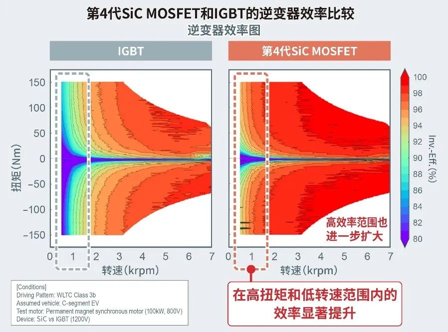 第4代SiC MOSFET备受青睐的原因