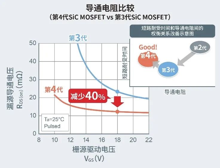 第4代SiC MOSFET备受青睐的原因