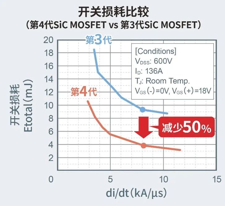 第4代SiC MOSFET备受青睐的原因