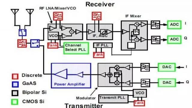 射频放大器有哪些主要类型？