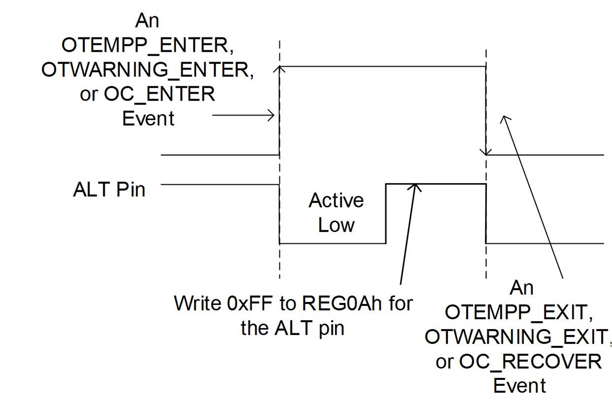  高度集成赋能电源管理的创新
