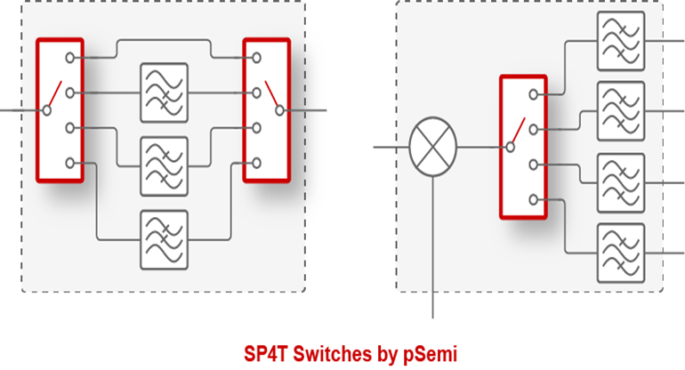 pSemi推出业界首款支持高达67GHz频段的5G毫米波开关 pSemi推出业界首款支持高达67GHz频段的5G毫米波开关