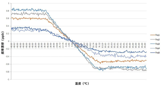 大普通信基于高精密温度补偿算法的ASIC，推出超小型恒温晶振