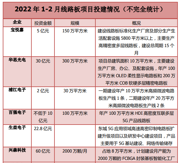 2022年高端线路板产能扩充势头高涨 2022年高端线路板产能扩充势头高涨