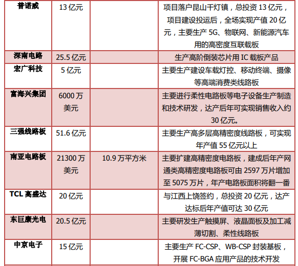 2022年高端线路板产能扩充势头高涨 2022年高端线路板产能扩充势头高涨