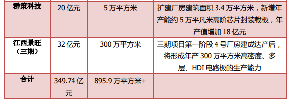 2022年高端线路板产能扩充势头高涨 2022年高端线路板产能扩充势头高涨