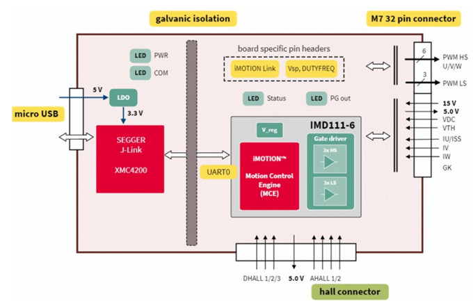 英飞凌推出iMOTION电机驱动控制和功率板应用设计套件