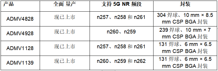 ADI公司毫米波5G芯片组支持完整的5G NR FR2频谱