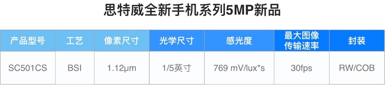 思特威推出手机应用CMOS图像传感器5MP新品SC501CS