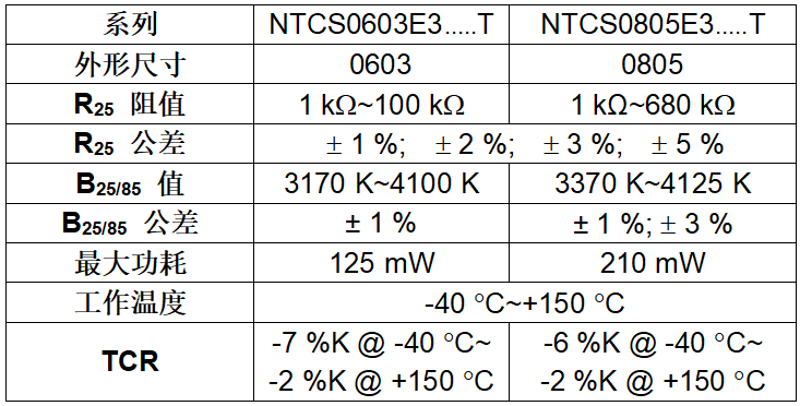 Vishay扩充了汽车级玻璃封装保护热敏电阻