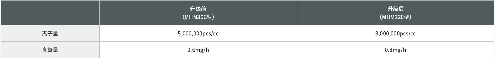 村田推出MHM3系列负离子发生器 村田推出MHM3系列负离子发生器
