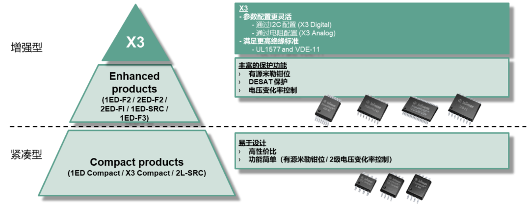 隔离型驱动的新势力:英飞凌无磁芯变压器隔离型驱动 隔离型驱动的新势力:英飞凌无磁芯变压器隔离型驱动