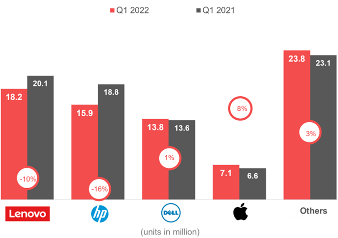 全球PC出货量下降4.3%，2022下半年零部件短缺或将缓解