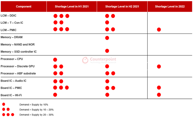 全球PC出货量下降4.3%，2022下半年零部件短缺或将缓解