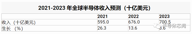 2022年全球半导体收入预计将增长13.6%，哪些芯片会持续短缺呢