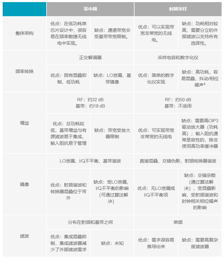 对比两种常见无线电架构，孰优孰劣？