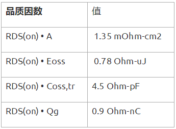 Qorvo推出具有业界出众品质因数的1200V第四代SiC FET