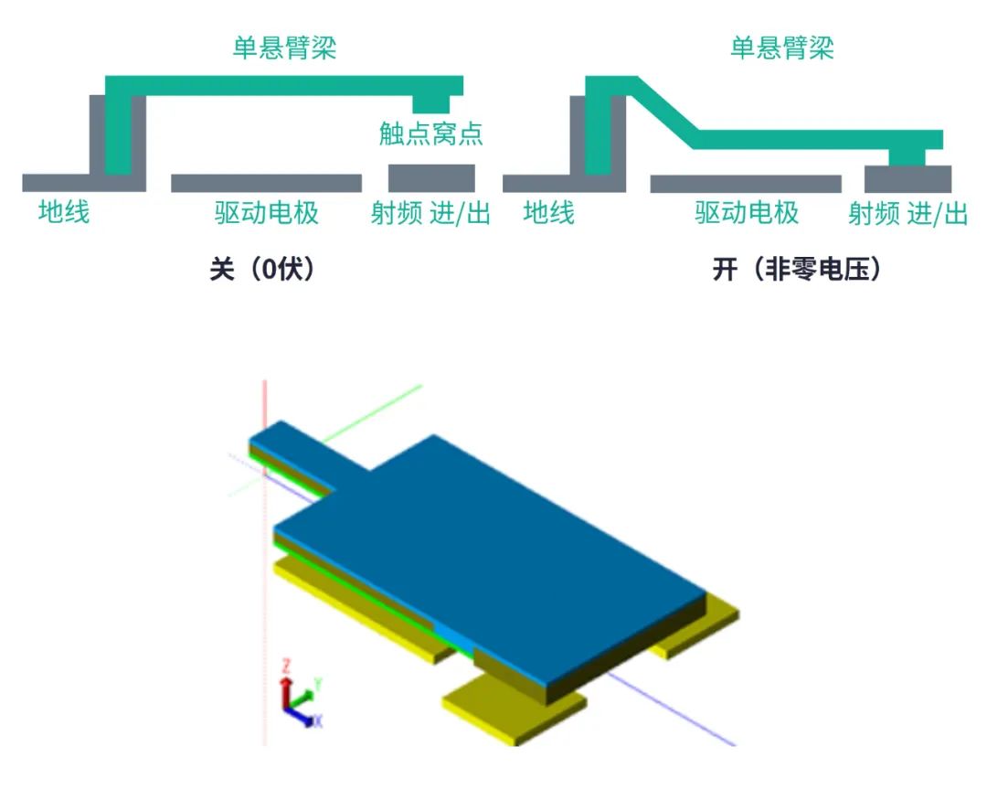 关于射频微机电系统开关的那些事儿