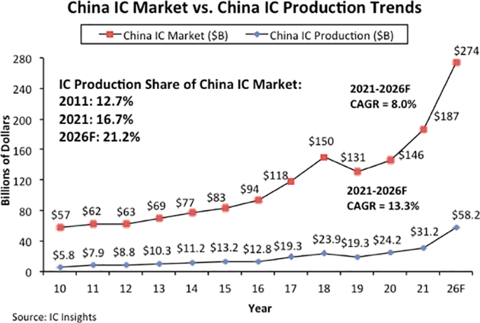 2026年中国大陆芯片产值将达582亿美元，自给率仅占21.2%