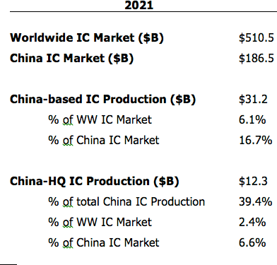 2026年中国大陆芯片产值将达582亿美元，自给率仅占21.2%