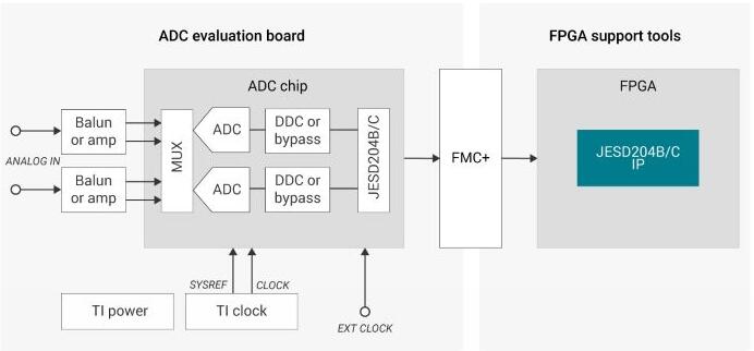 TI-JESD204-IP 快速设计 IP，用于连接到 TI 高速数据转换器的 FPGA