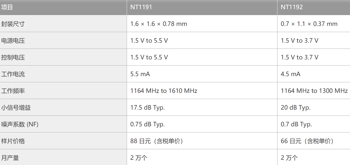 日清纺微电子量产两款新品射频低噪声放大器