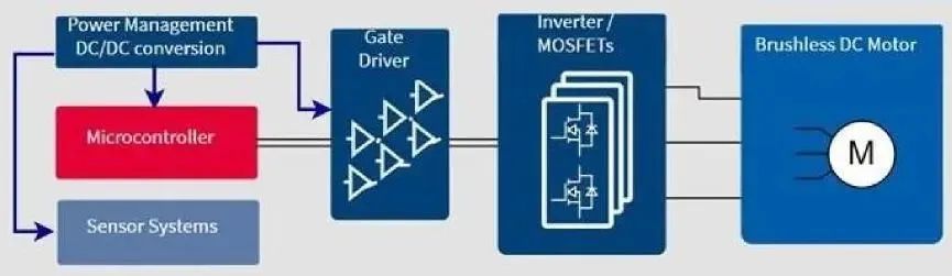 英飞凌新型三相BLDC电机智能驱动芯片，有何过人之处？