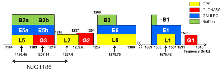 日清纺微电子推出用于1.2GHz频段GNSS的射频前端模块