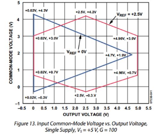 仪表放大器的误差预算计算