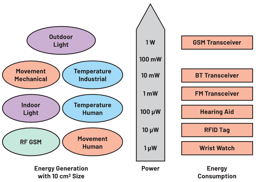 在IC电源管理这个新领域，有哪些物联网最佳应用？