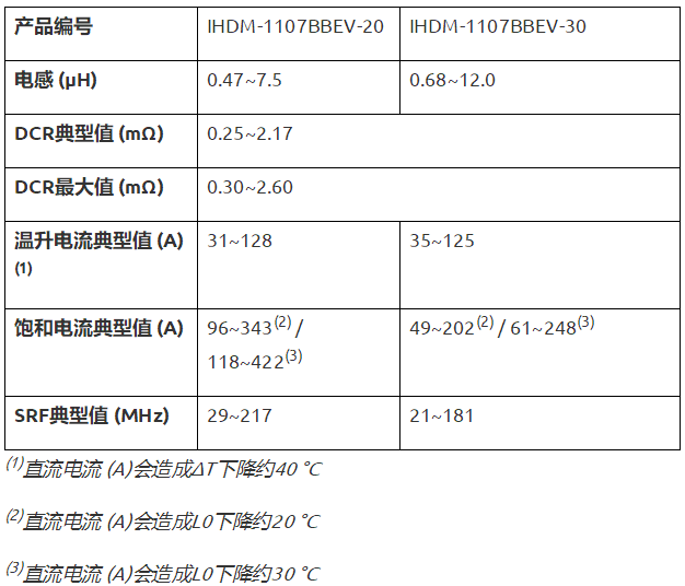 Vishay推出新款超低功耗商用IHDM边绕插件电感器