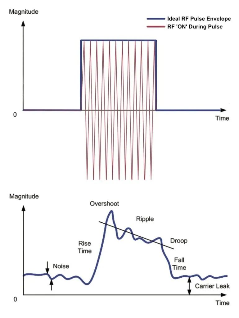 提升RF功率放大器的脉冲保真度