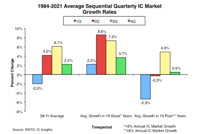 46年来全球IC销售额首次出现环比下滑！
