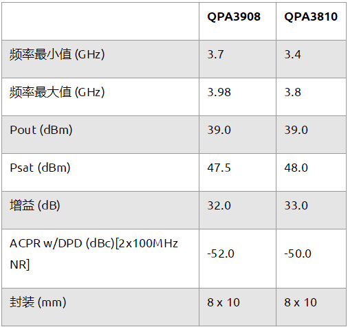 Qorvo推出用于 5G 设计的新一代 PA 模块