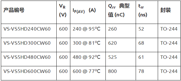 Vishay推出新款第5代TO-244封装FRED Pt 600V Ultrafast整流器