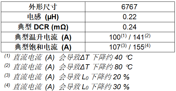 Vishay推出6767封装额定电流高达155A的汽车级IHSR高温电感器