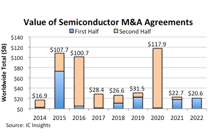 2022年上半年全球半导体并购额达206亿美元