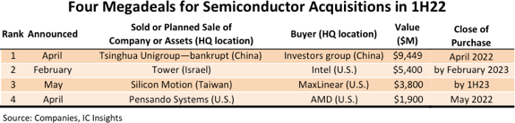 2022年上半年全球半导体并购额达206亿美元