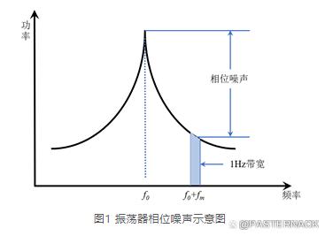 相位噪声对雷达和通信系统的影响